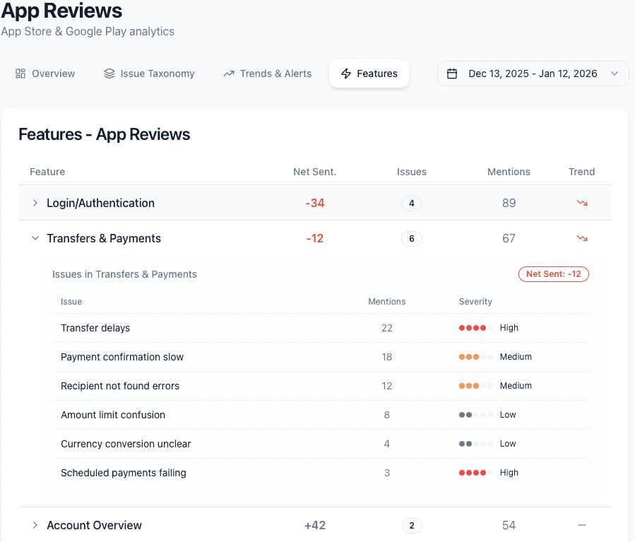 Feature impact analysis with net sentiment, issues, mentions and trend per feature