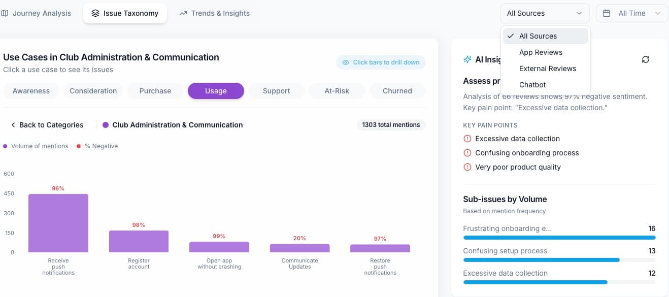 Use cases in one journey stage, with the share of negative mentions and the pain points behind them