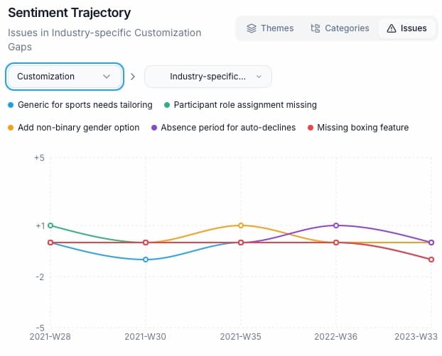 Sentiment trajectory chart showing how issues trend over time