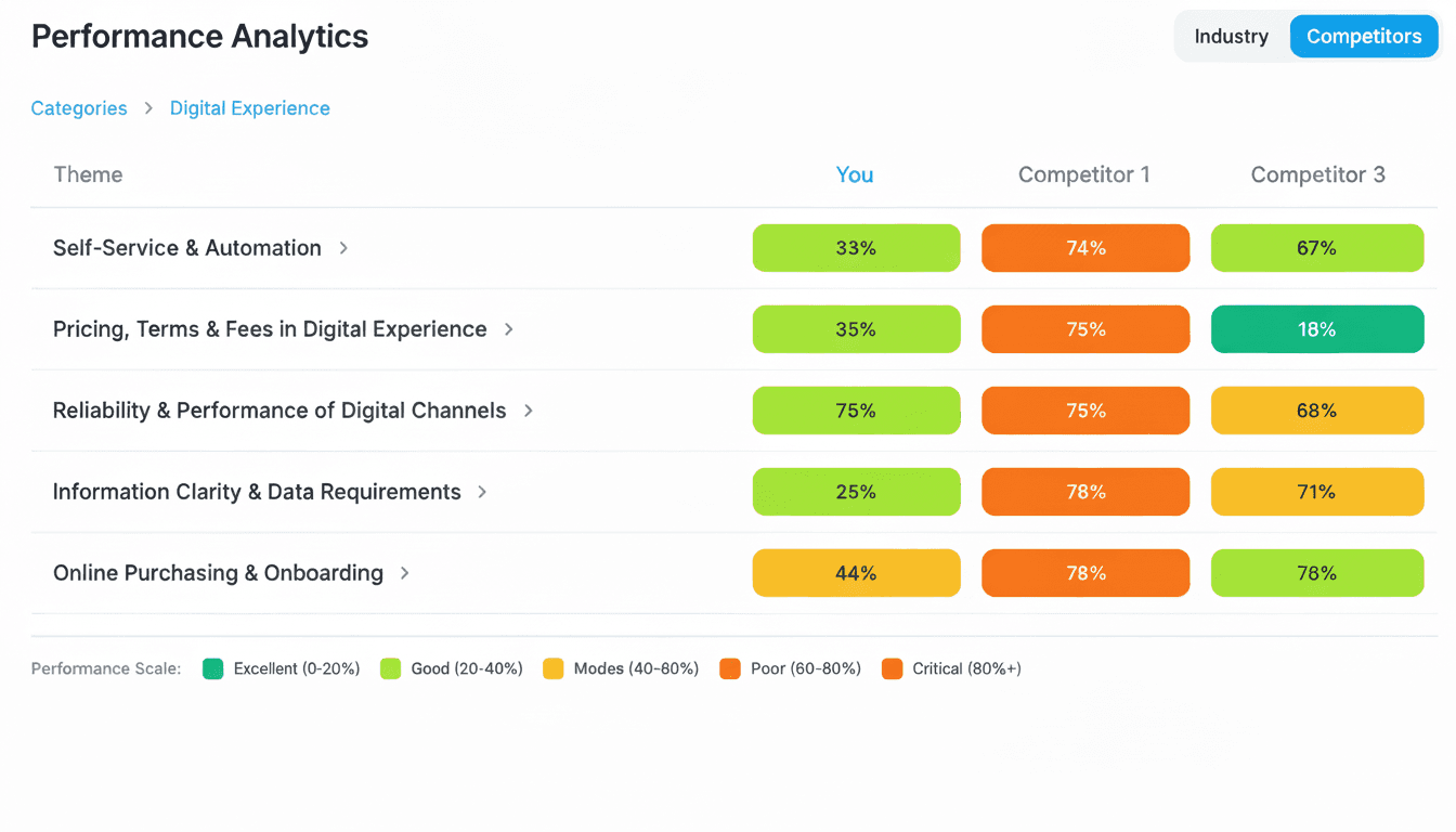 Performance analytics: share of negative mentions per theme for you and two competitors