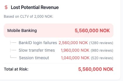 Lost Potential Revenue breakdown showing churn impact on Mobile Banking with BankID login failures, slow transfer times, and session timeout