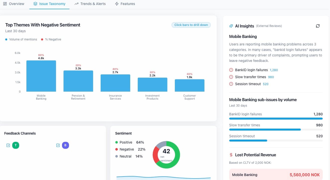 Compethic Issue Taxonomy dashboard showing top themes with negative sentiment, AI insights, and lost potential revenue analysis